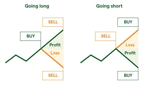 opening and closing market bets